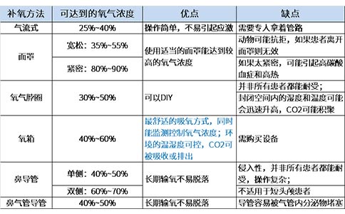 【行业标准】犬猫氧气疗法技术规范全部解答