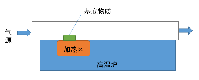 化学气相沉积法CVD示意图
