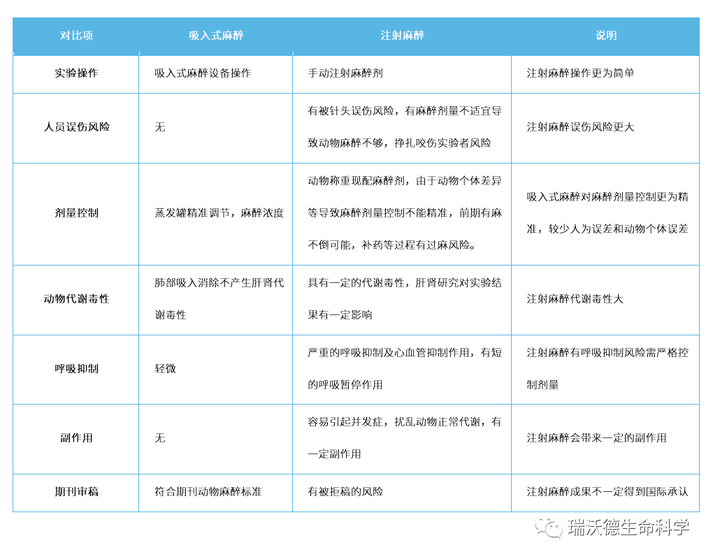 吸入式麻醉与注射麻醉的区别