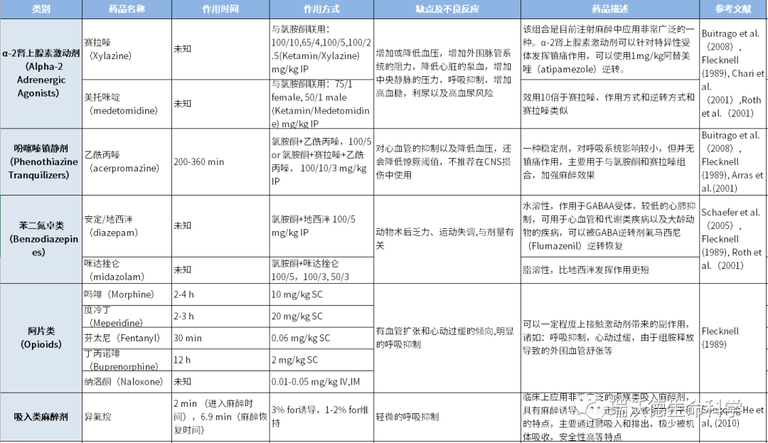 注射麻醉剂与吸入麻醉剂对比1