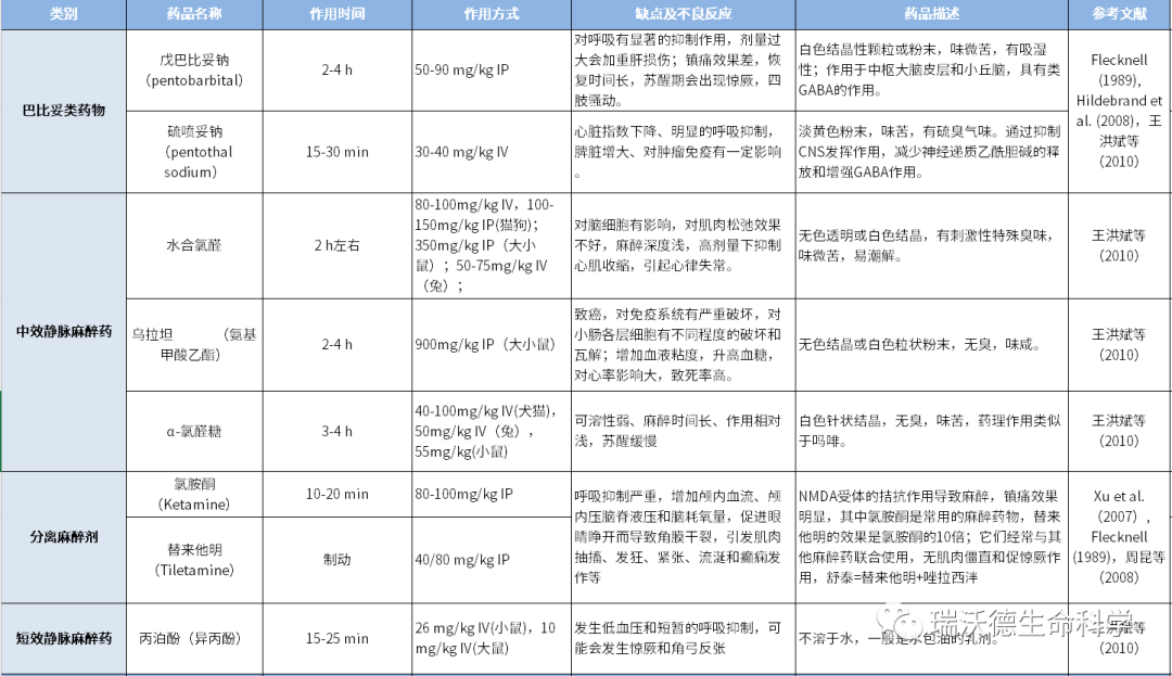 注射麻醉剂与吸入麻醉剂对比