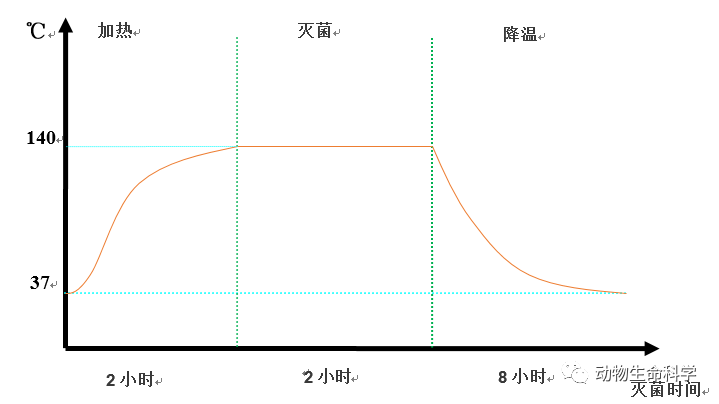 高温干热灭菌