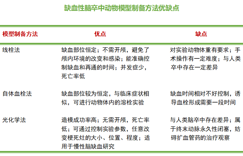 MCAO模型制备优缺点