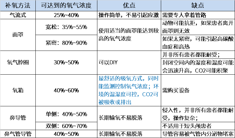 不同氧气疗法优缺点一览表