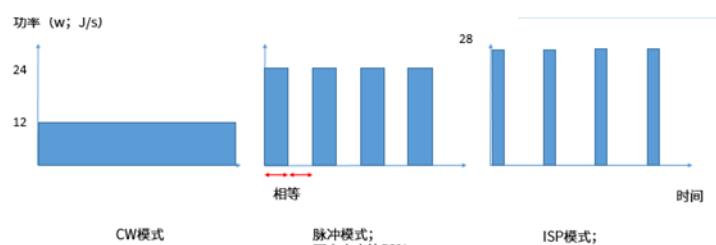 CW、脉冲和ISP模式