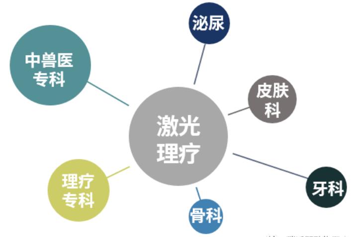 激光理疗适合的病症