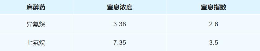 窒息浓度