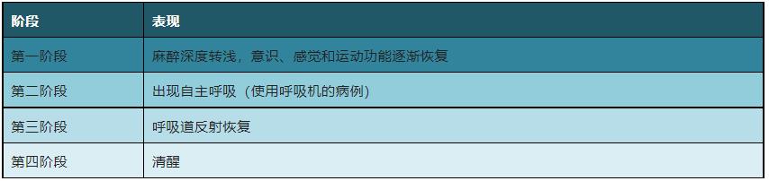 麻醉苏醒四阶段