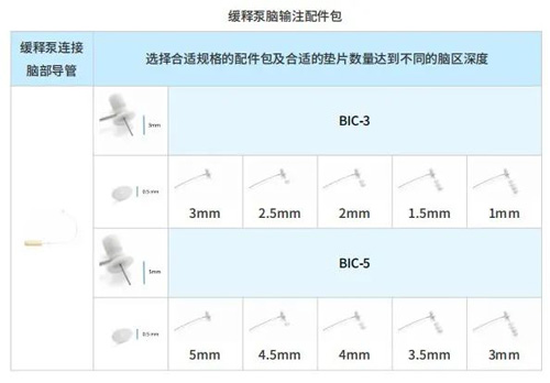 植入式缓释泵时常见的问题