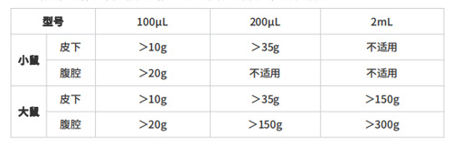 植入式缓释泵时常见的问题